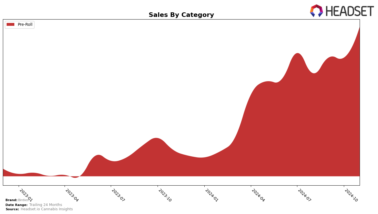 Birdies Historical Sales by Category