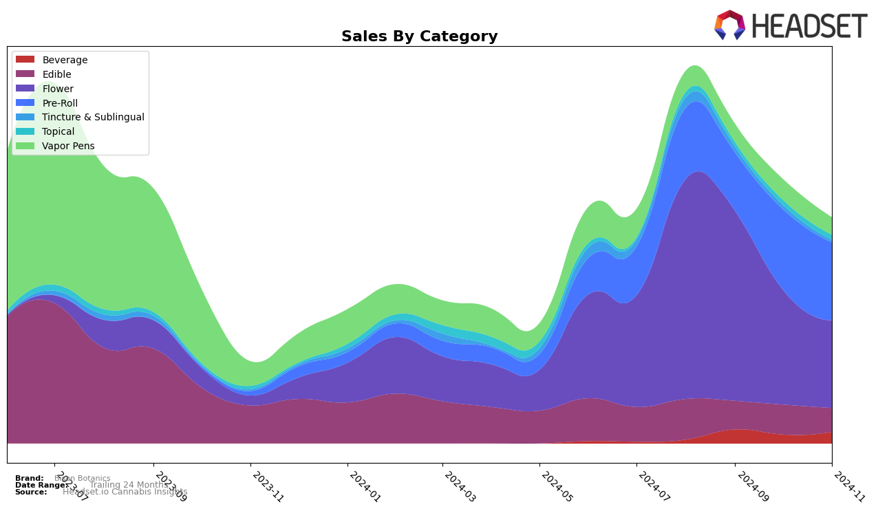 Bison Botanics Historical Sales by Category