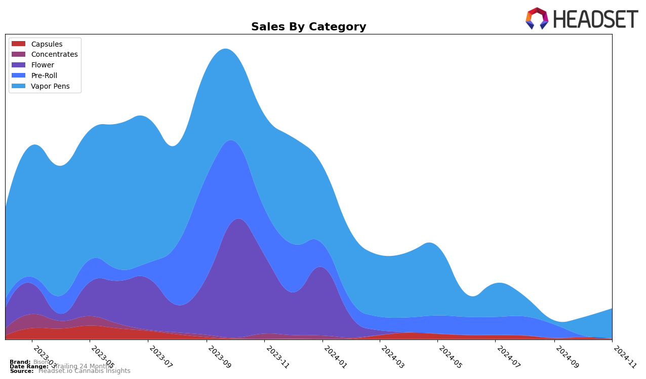 Bison Historical Sales by Category