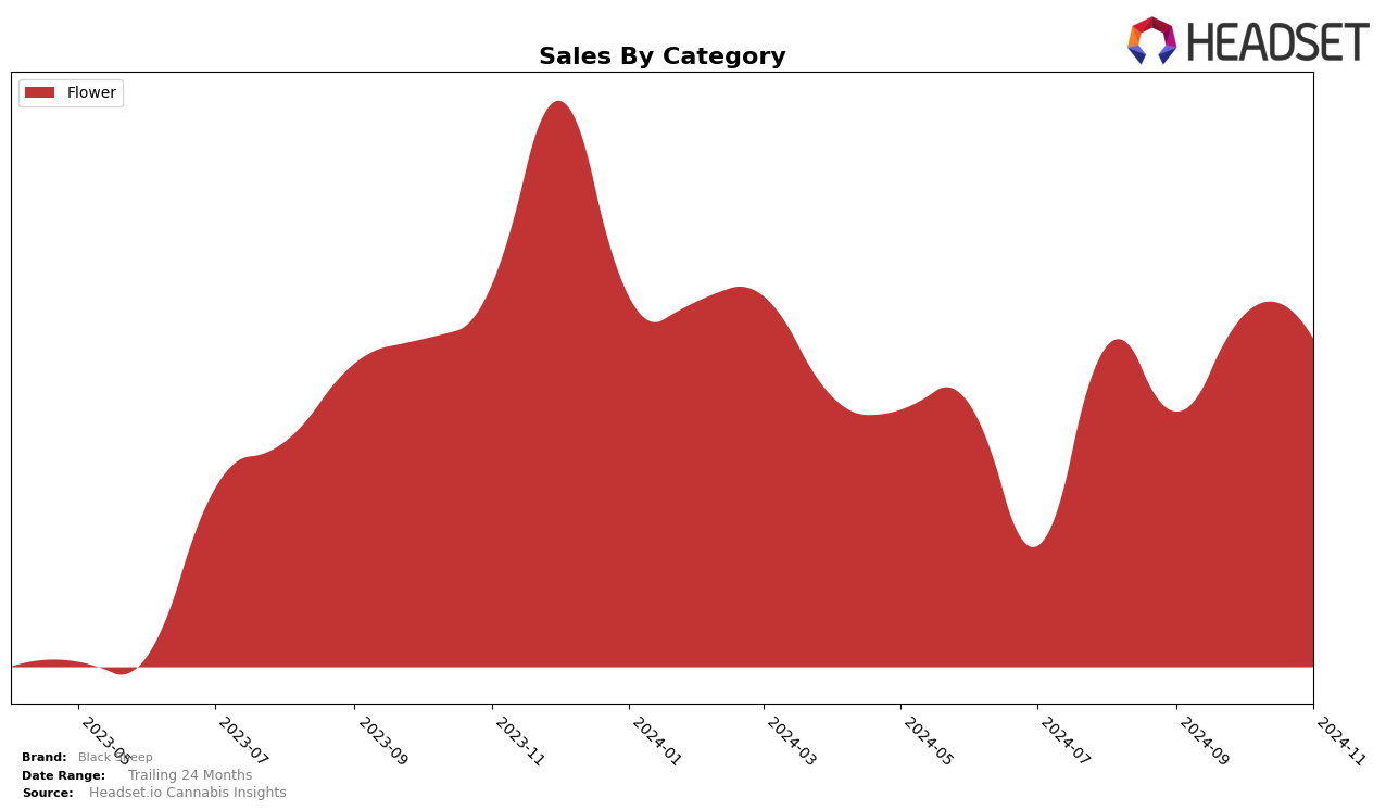 Black Sheep Historical Sales by Category