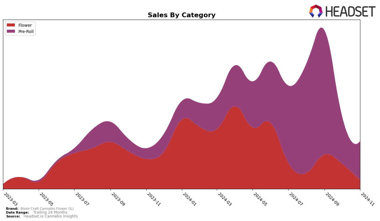 Blaze Craft Cannabis Flower (IL) Historical Sales by Category