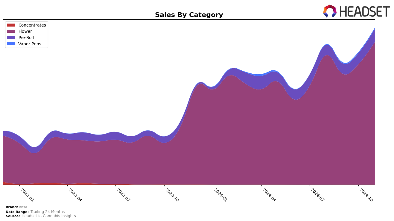 Blem Historical Sales by Category