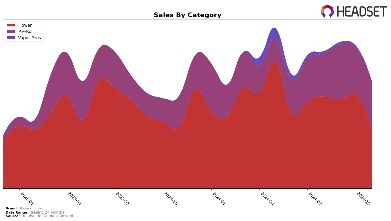 Bloom County Historical Sales by Category