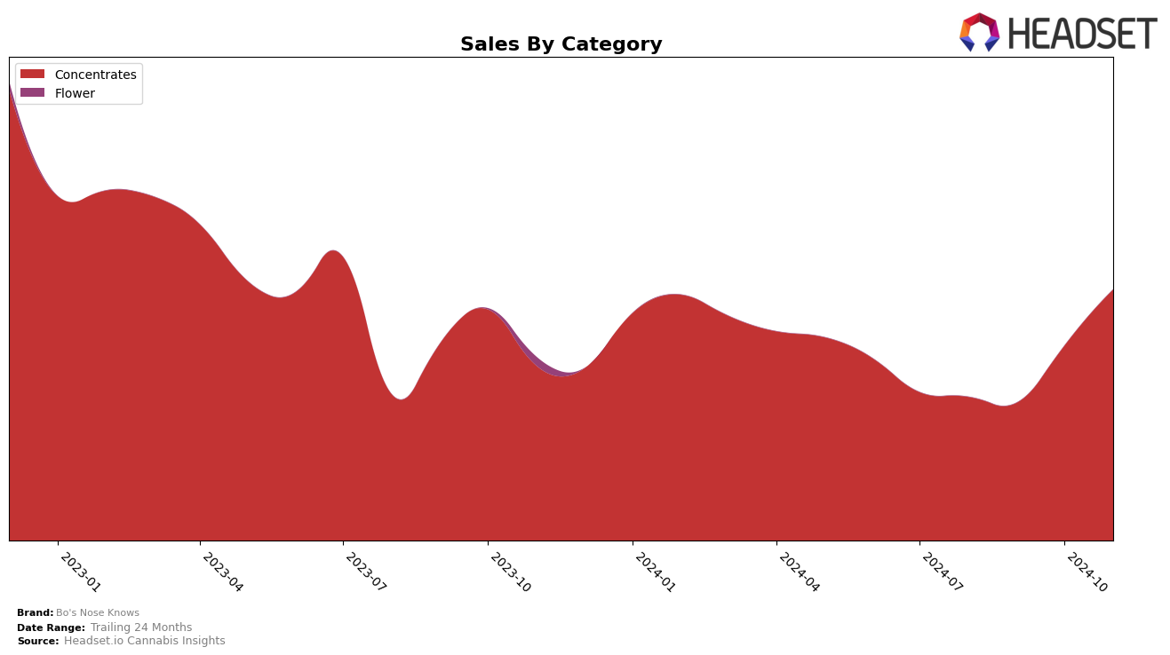 Bo's Nose Knows Historical Sales by Category