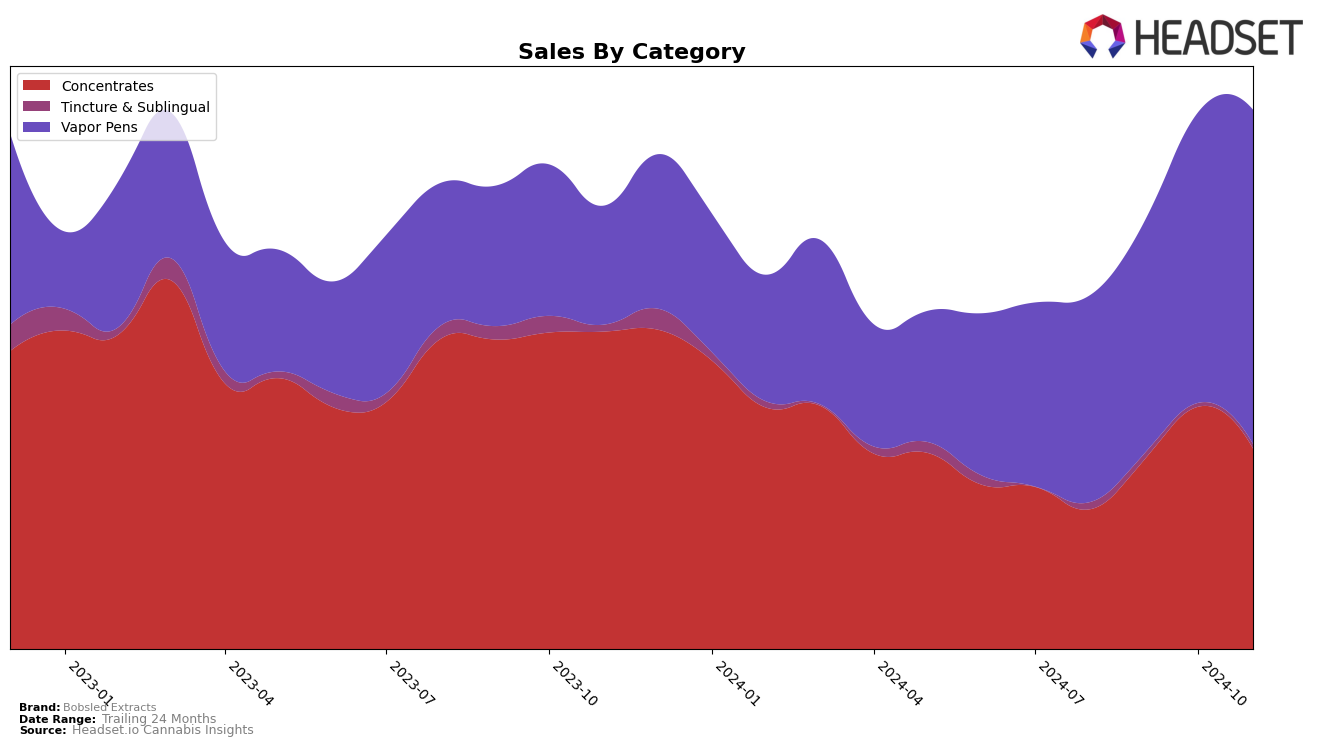 Bobsled Extracts Historical Sales by Category