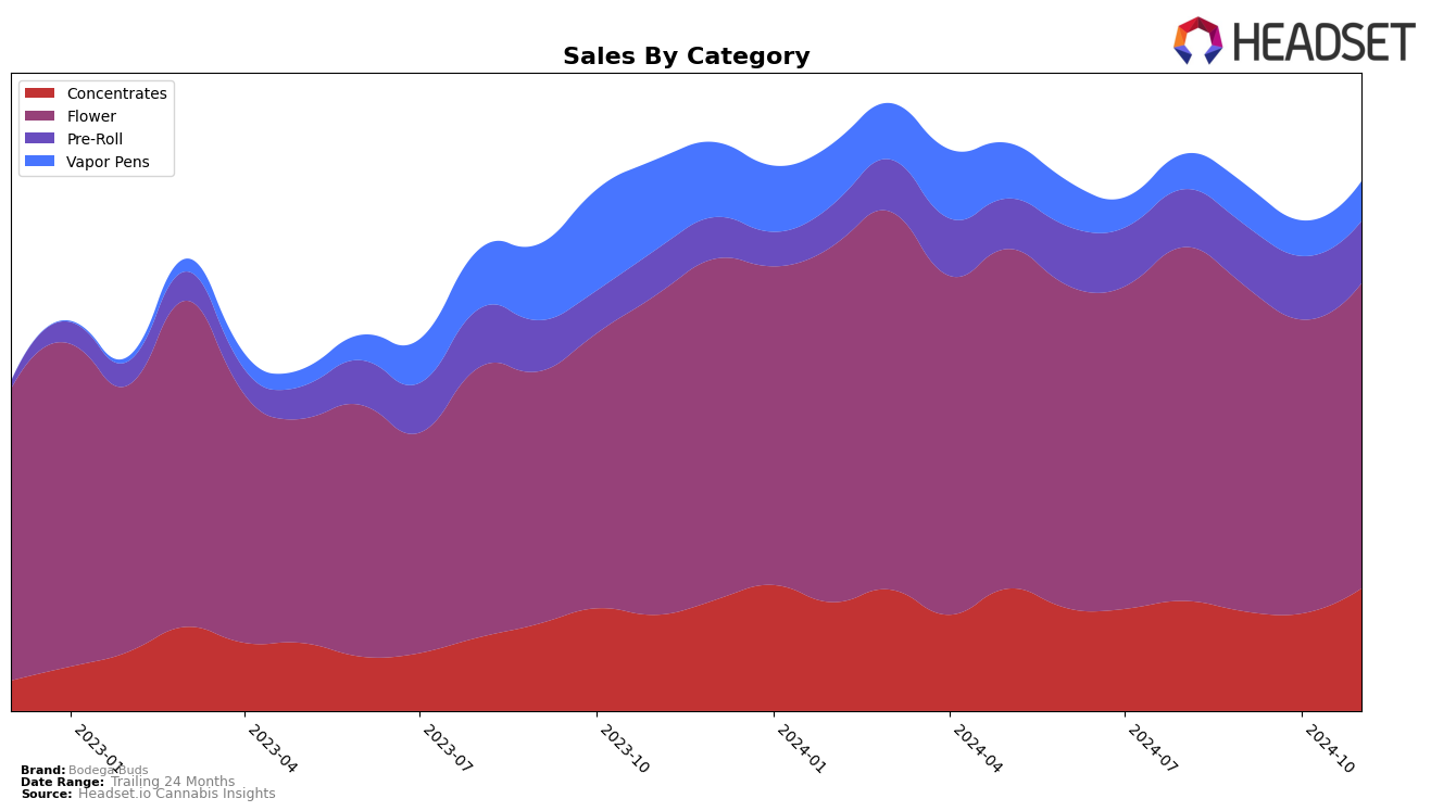 Bodega Buds Historical Sales by Category