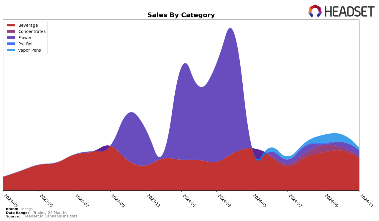 Bodega Historical Sales by Category