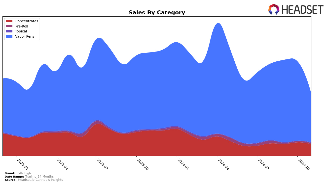 Bodhi High Historical Sales by Category