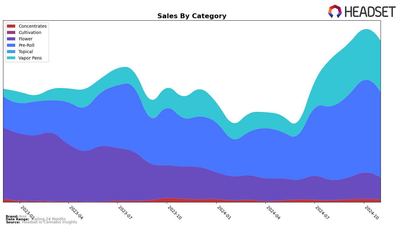 Bold Historical Sales by Category