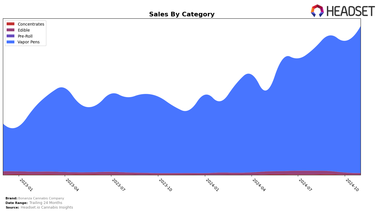 Bonanza Cannabis Company Historical Sales by Category