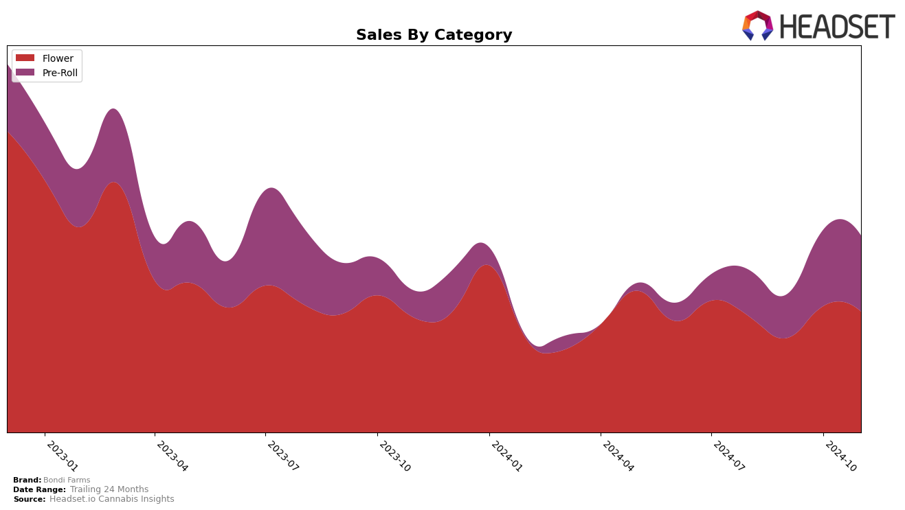 Bondi Farms Historical Sales by Category