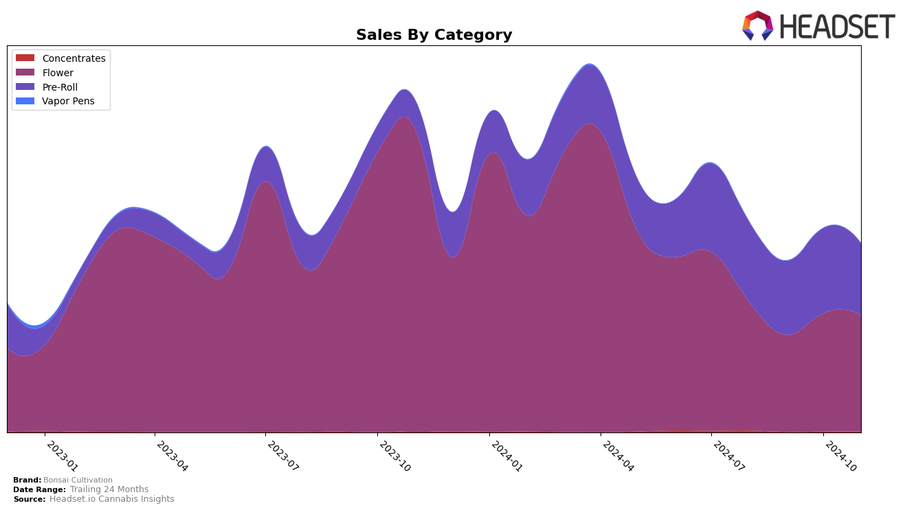 Bonsai Cultivation Historical Sales by Category