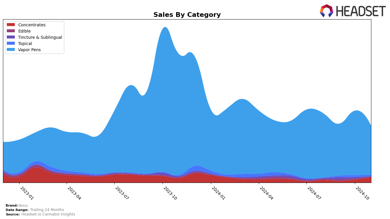 Bossy Historical Sales by Category