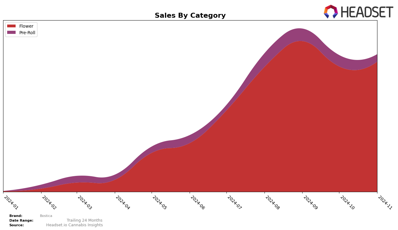 Bostica Historical Sales by Category