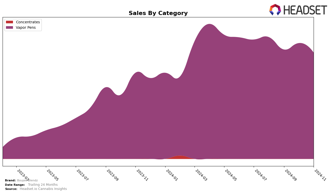 Boujee Blendz Historical Sales by Category