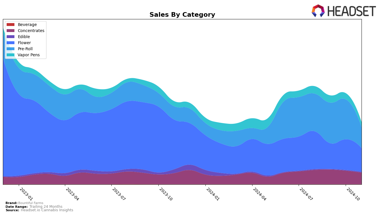 Bountiful Farms Historical Sales by Category