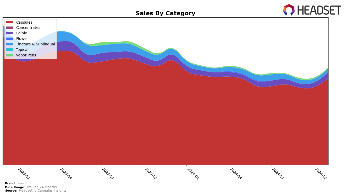 Breez Historical Sales by Category