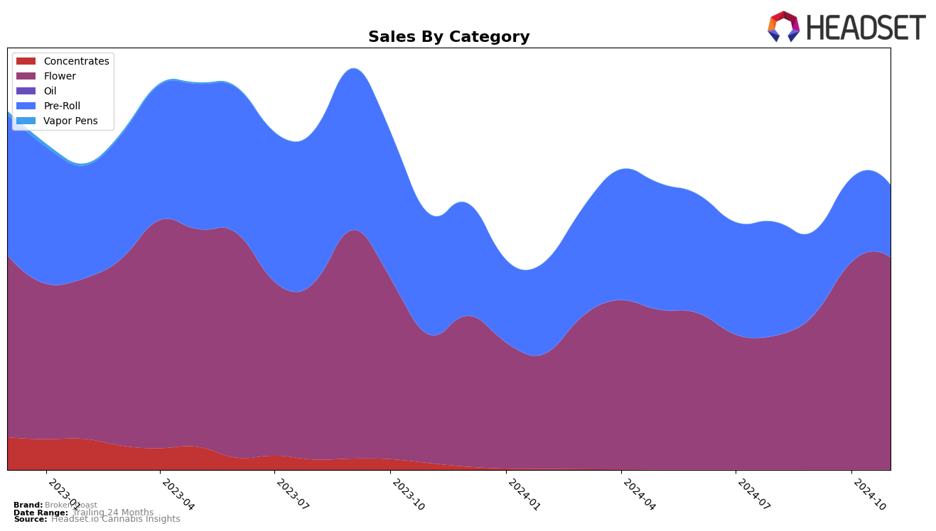 Broken Coast Historical Sales by Category