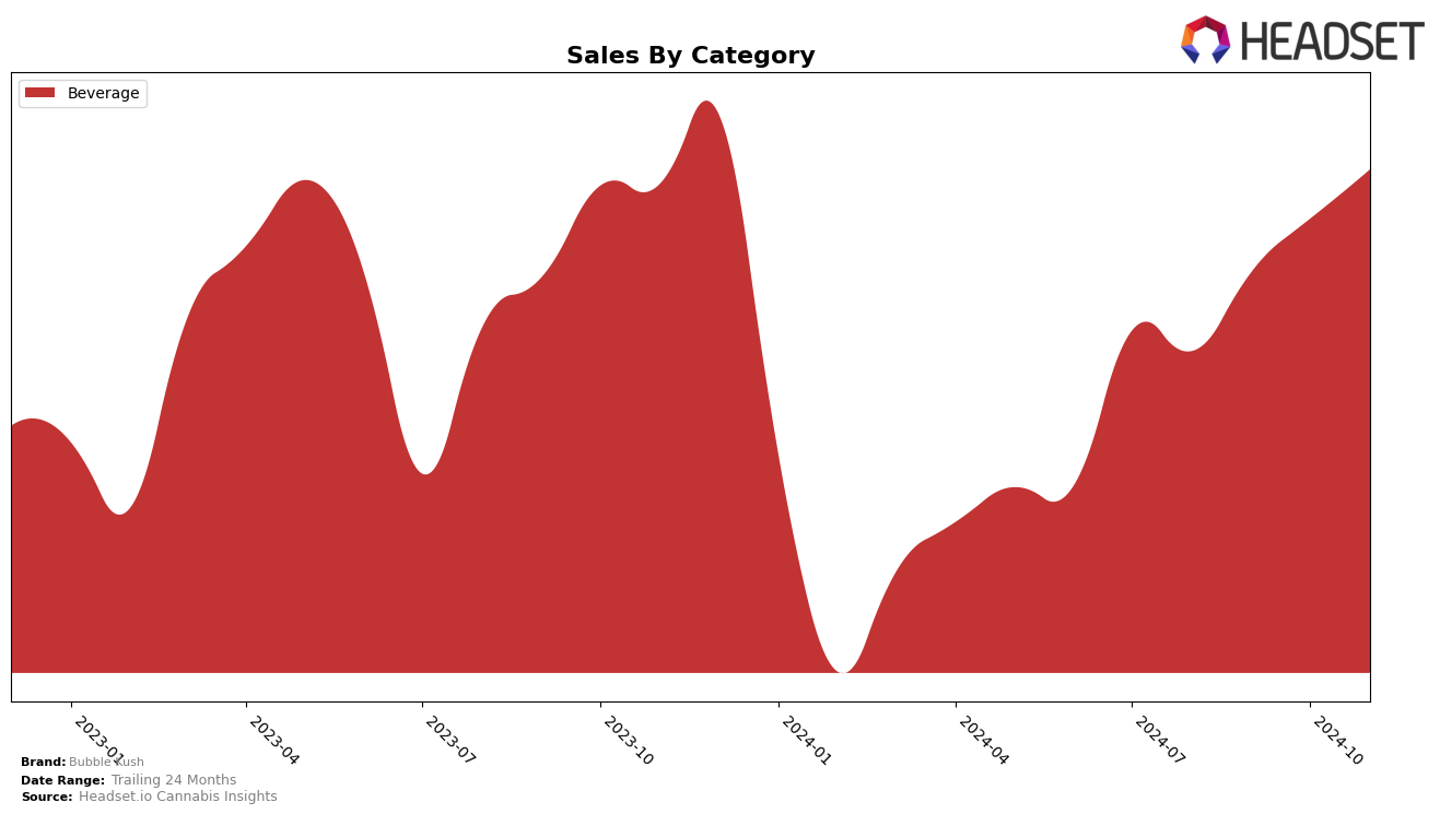 Bubble Kush Historical Sales by Category