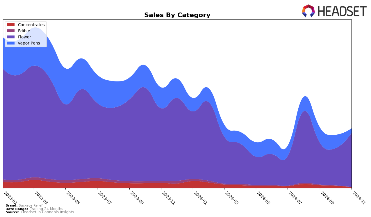 Buckeye Relief Historical Sales by Category