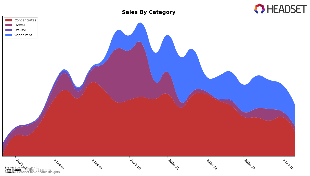 Bud Fox Supply Co Historical Sales by Category