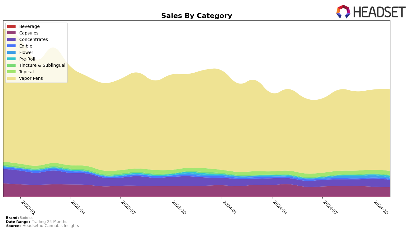 Buddies Historical Sales by Category