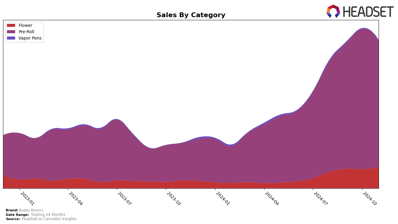 Buddy Blooms Historical Sales by Category