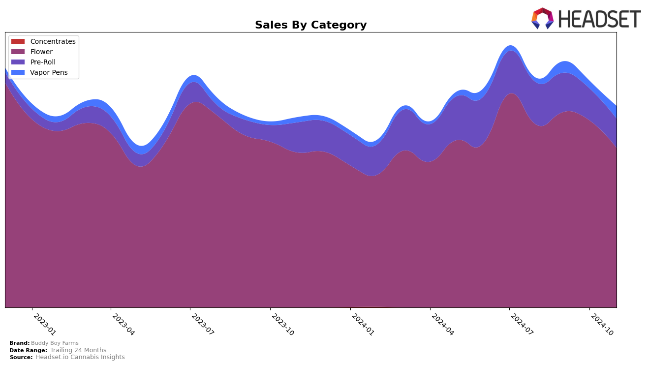 Buddy Boy Farms Historical Sales by Category