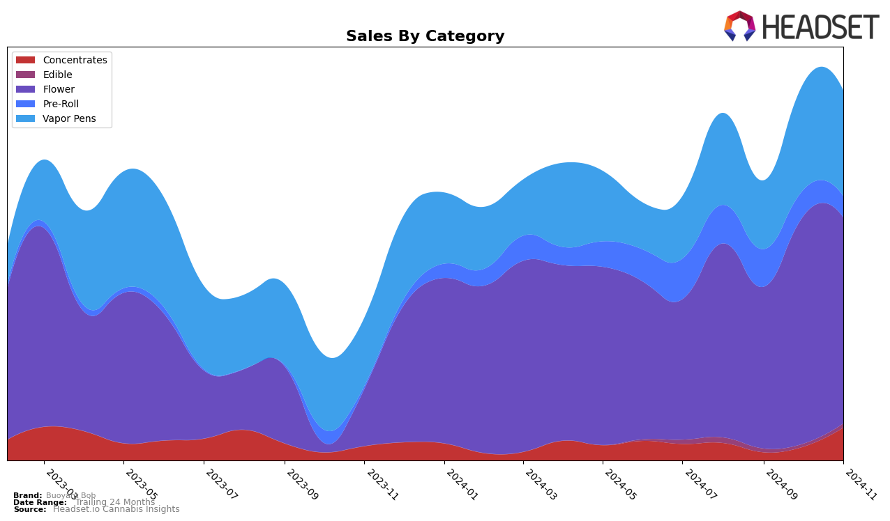 Buoyant Bob Historical Sales by Category