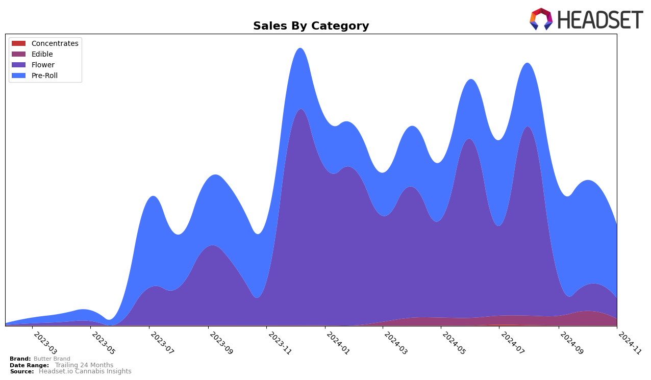 Butter Brand Historical Sales by Category