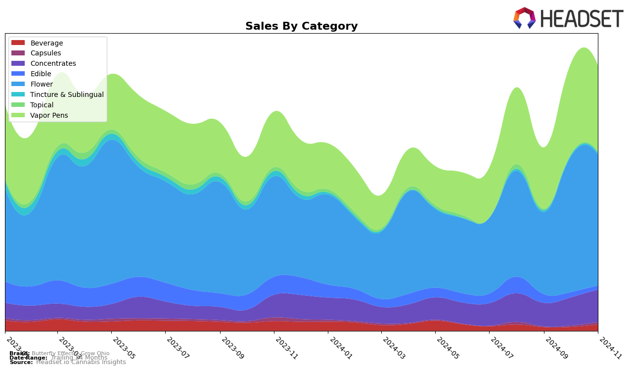 Butterfly Effect - Grow Ohio Historical Sales by Category