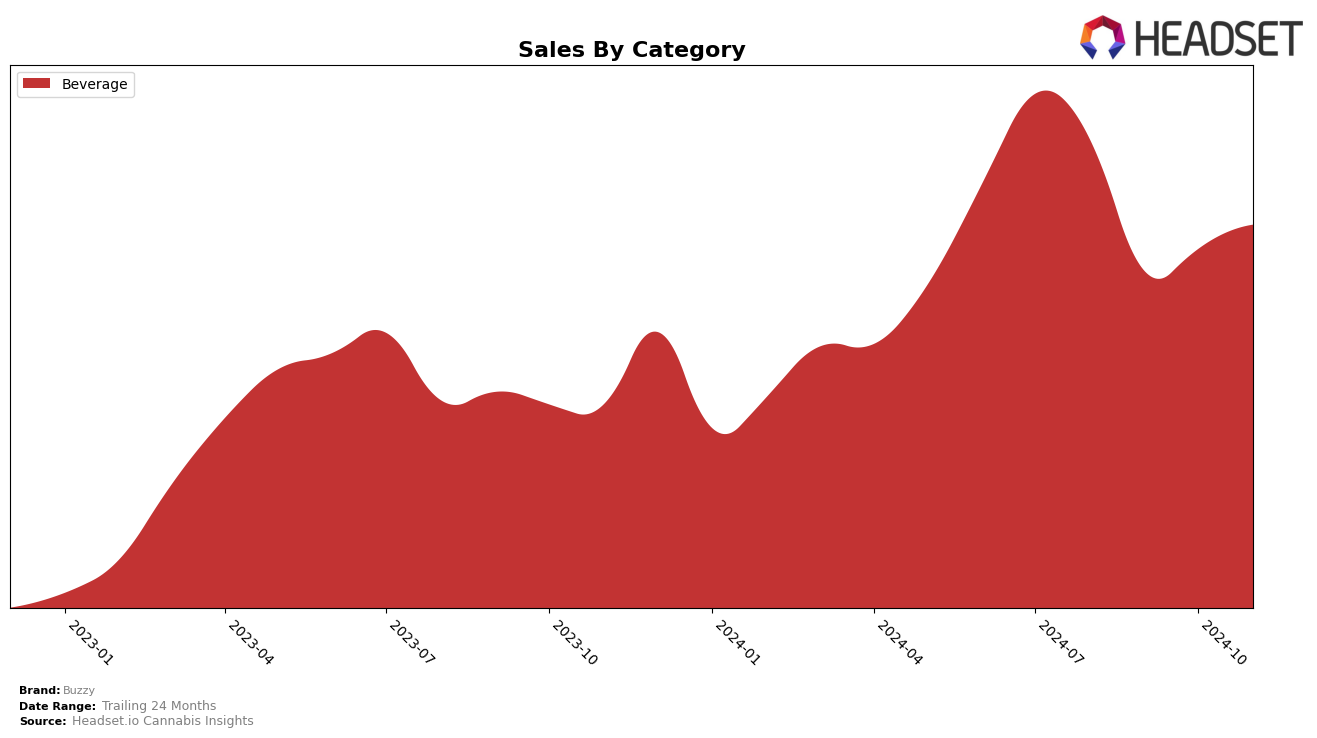 Buzzy Historical Sales by Category