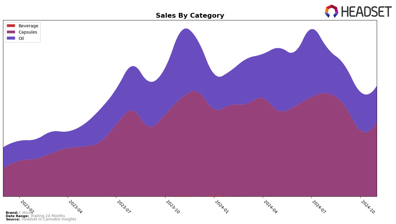 C Minor Historical Sales by Category