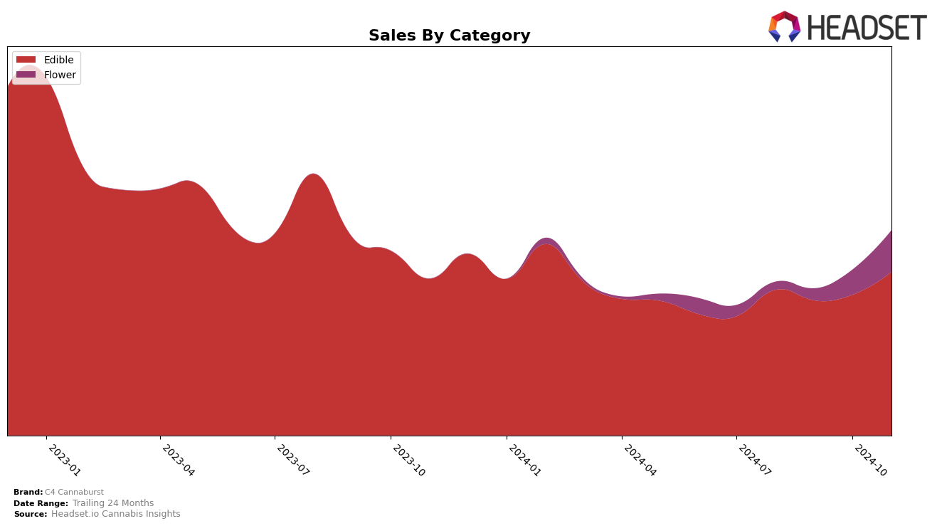 C4 Cannaburst Historical Sales by Category