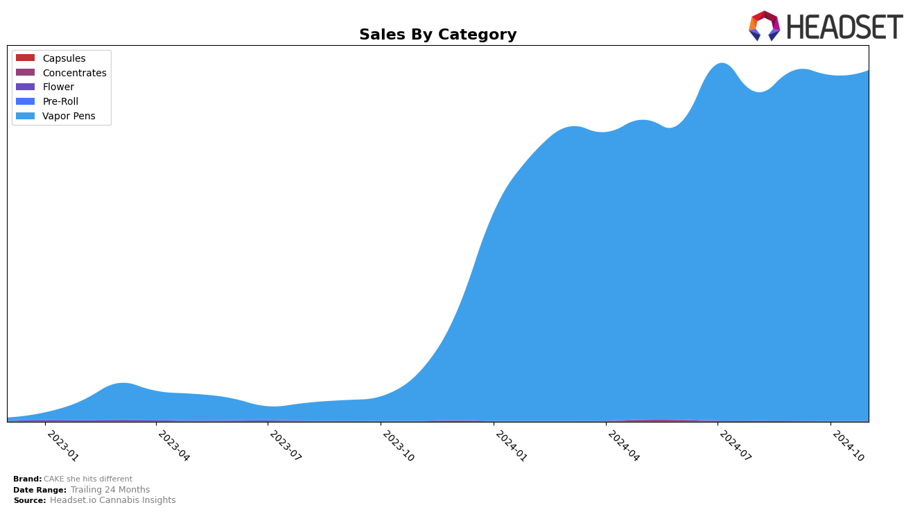 CAKE she hits different Historical Sales by Category