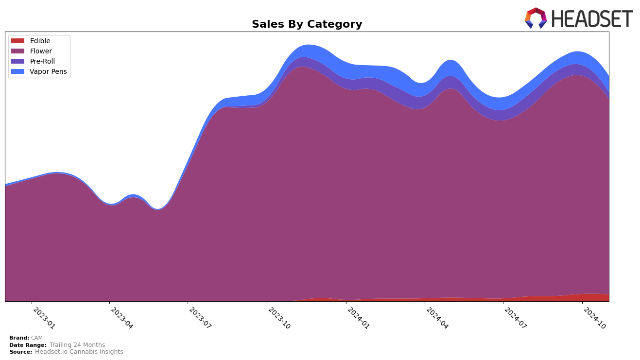 CAM Historical Sales by Category