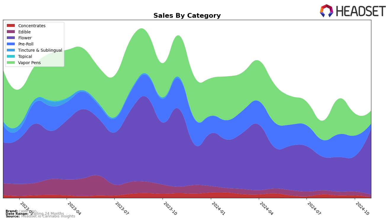 CAMP (NV) Historical Sales by Category