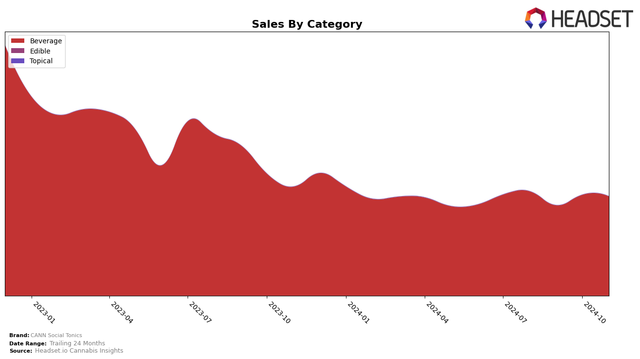 CANN Social Tonics Historical Sales by Category