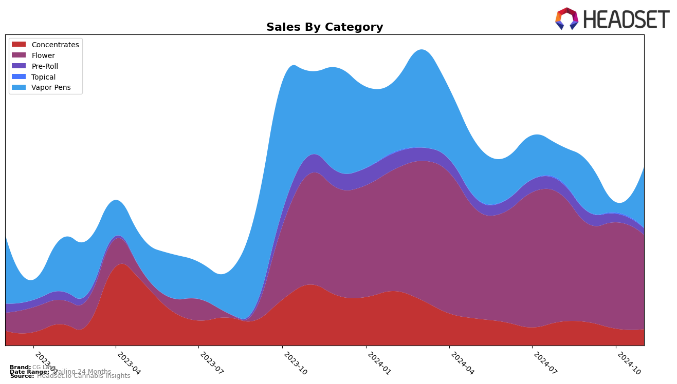 CG Labs Historical Sales by Category