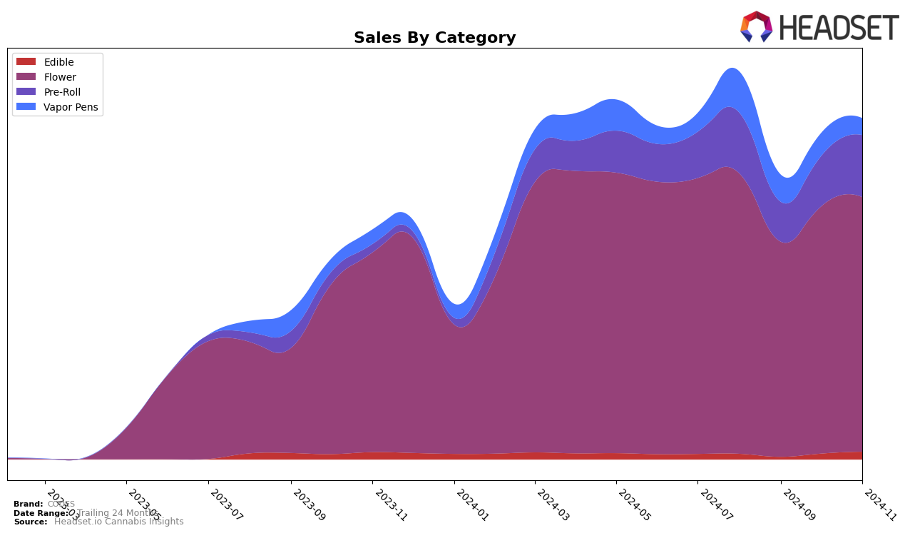 CODES Historical Sales by Category