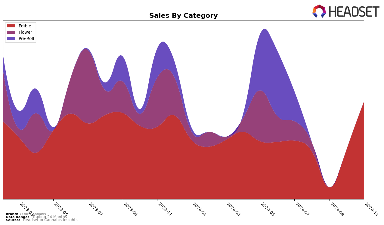 CORE Cannabis Historical Sales by Category