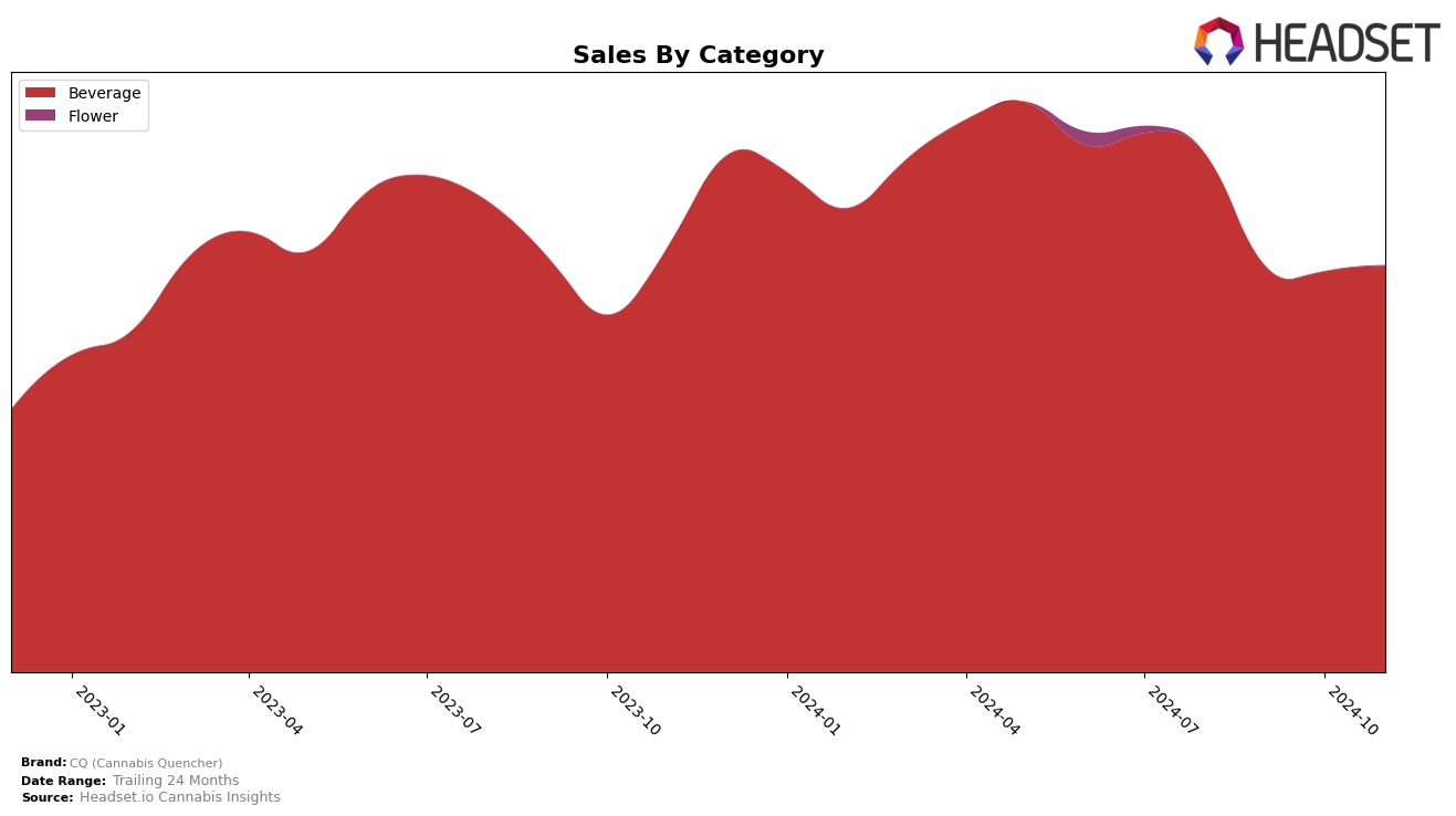 CQ (Cannabis Quencher) Historical Sales by Category