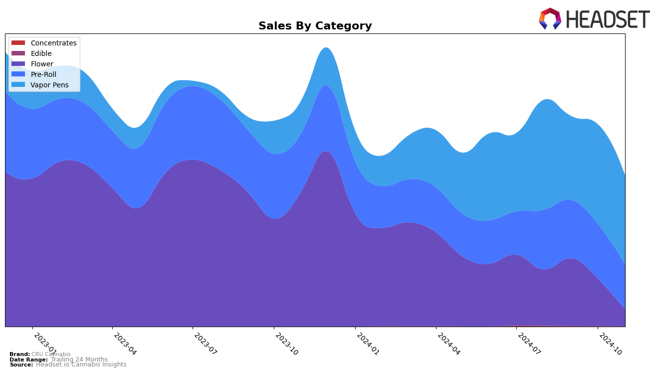 CRU Cannabis Historical Sales by Category