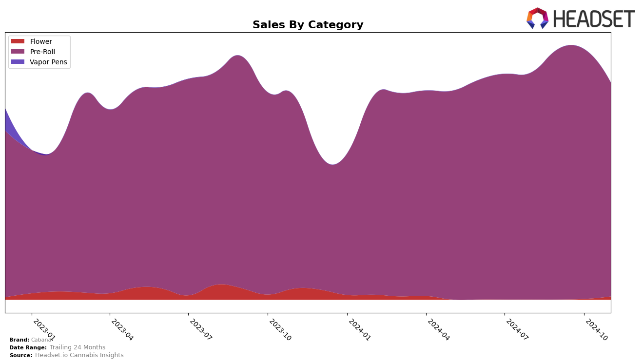 Cabana Historical Sales by Category