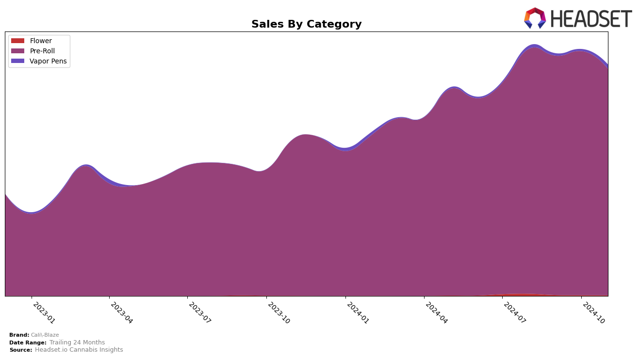 Cali-Blaze Historical Sales by Category