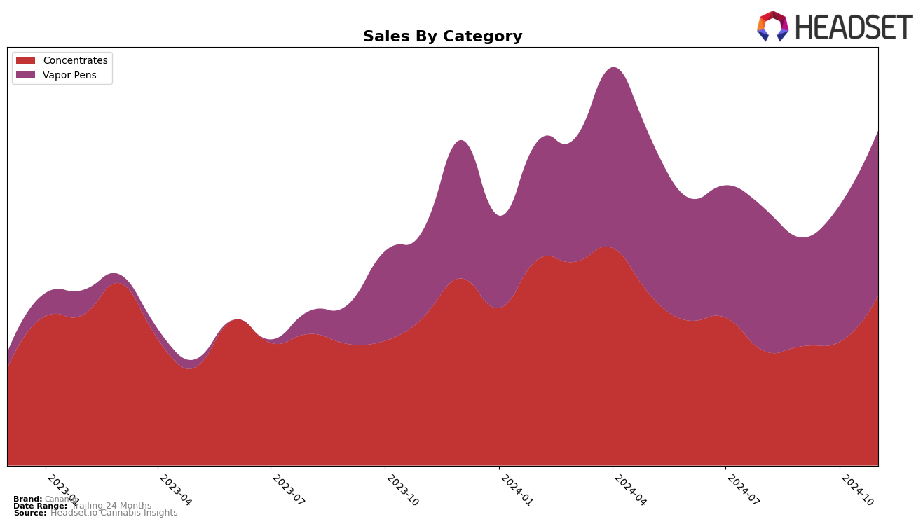 Canamo Historical Sales by Category