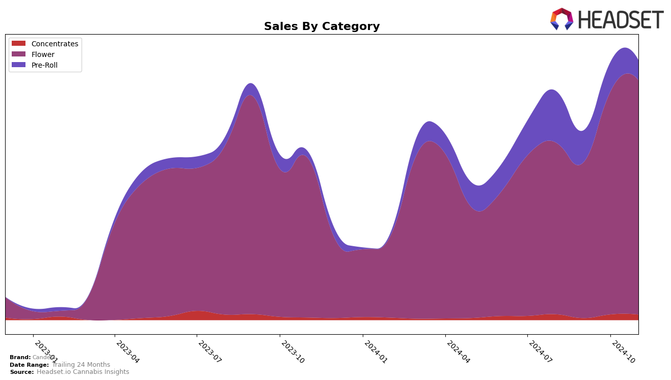 Candela Historical Sales by Category