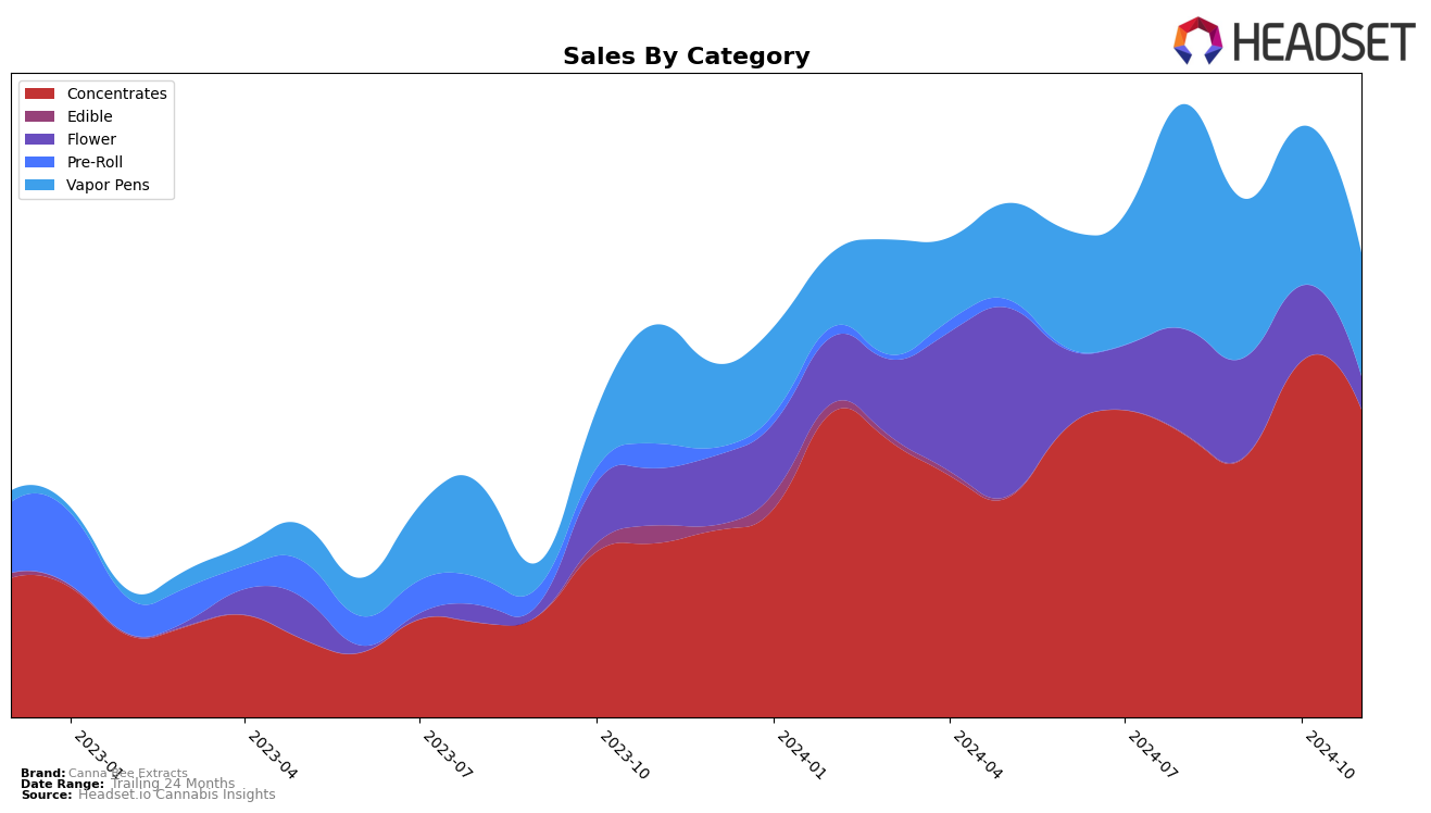 Canna Bee Extracts Historical Sales by Category