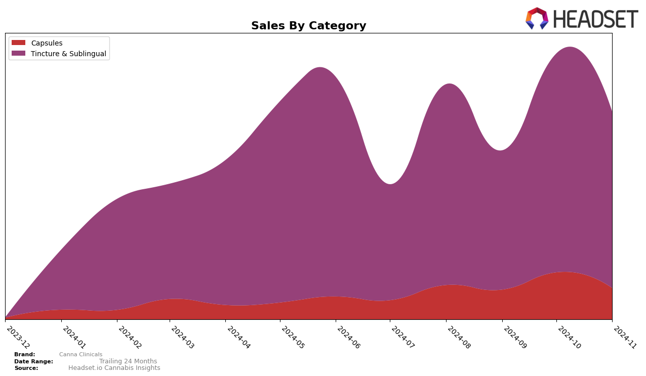 Canna Clinicals Historical Sales by Category