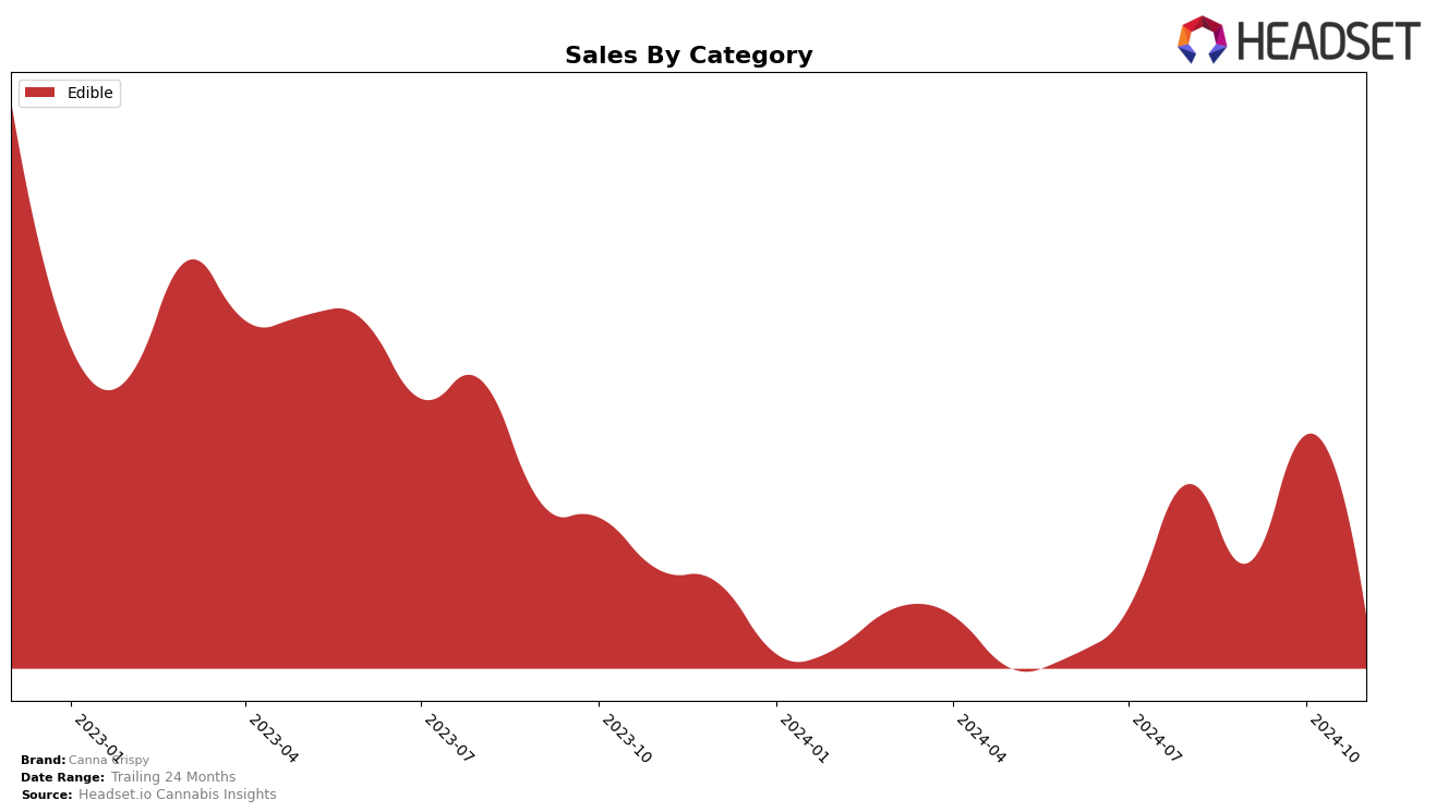 Canna Crispy Historical Sales by Category